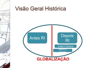 Visão Geral Histórica
Antes RI
Depois
RI
GLOBALIZAÇÃO
Antes II Guerra
Depois II
Guerra
 