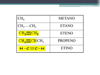CH4                METANO
CH3____CH3         ETANO
                   ETENO
             CH3   PROPENO
                    ETINO
 