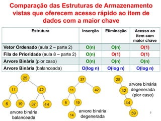 Comparação das Estruturas de Armazenamento
vistas que oferecem acesso rápido ao item de
dados com a maior chave
2arvore binária
balanceada
arvore binária
degenerada
arvore binária
degenerada
(pior caso)
Estrutura Inserção Eliminação Acesso ao
item com
maior chave
Vetor Ordenado (aula 2 – parte 2) O(n) O(n) O(1)
Fila de Prioridade (aula 8 – parte 2) O(n) O(1) O(1)
Arvore Binária (pior caso) O(n) O(n) O(n)
Arvore Binária (balanceada) O(log n) O(log n) O(log n)
 