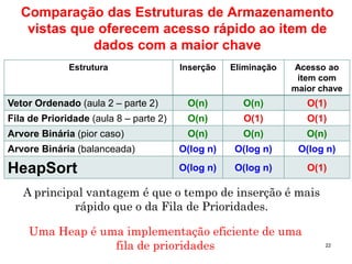 22
Estrutura Inserção Eliminação Acesso ao
item com
maior chave
Vetor Ordenado (aula 2 – parte 2) O(n) O(n) O(1)
Fila de Prioridade (aula 8 – parte 2) O(n) O(1) O(1)
Arvore Binária (pior caso) O(n) O(n) O(n)
Arvore Binária (balanceada) O(log n) O(log n) O(log n)
HeapSort O(log n) O(log n) O(1)
Comparação das Estruturas de Armazenamento
vistas que oferecem acesso rápido ao item de
dados com a maior chave
A principal vantagem é que o tempo de inserção é mais
rápido que o da Fila de Prioridades.
Uma Heap é uma implementação eficiente de uma
fila de prioridades
 