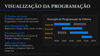 VISUALIZAÇÃO DA PROGRAMAÇÃO
O Gráfico de Gantt
Ferramenta visual por excelência para a
Programação e Controle de curto prazo.
Eixo Horizontal (X)
Representa o Tempo (horas, turnos ou dias).
Eixo Vertical (Y)
Representa os Recursos ou Centros de
Trabalho (Máquinas, Equipes).
Aplicação Prática
Permite visualizar sobreposições,
ociosidade e o progresso físico em
tempo real.
Exemplo de Programação de Fábrica
Torno 01
Fresa 02
Solda 01
Pintura
08:00 10:00 12:00 14:00 16:00 18:00
Legenda: Controle visual da execução cronológica e ocupação de recursos.
 