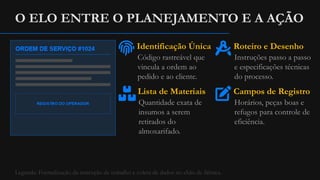 O ELO ENTRE O PLANEJAMENTO E A AÇÃO
Identificação Única
Código rastreável que
vincula a ordem ao
pedido e ao cliente.
Roteiro e Desenho
Instruções passo a passo
e especificações técnicas
do processo.
Lista de Materiais
Quantidade exata de
insumos a serem
retirados do
almoxarifado.
Campos de Registro
Horários, peças boas e
refugos para controle de
eficiência.
Legenda: Formalização da instrução de trabalho e coleta de dados no chão de fábrica.
 