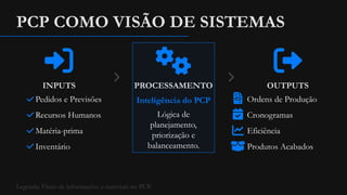 PCP COMO VISÃO DE SISTEMAS
INPUTS
Pedidos e Previsões
Recursos Humanos
Matéria-prima
Inventário
PROCESSAMENTO
Inteligência do PCP
Lógica de
planejamento,
priorização e
balanceamento.
OUTPUTS
Ordens de Produção
Cronogramas
Eficiência
Produtos Acabados
Legenda: Fluxo de informações e materiais no PCP.
 
