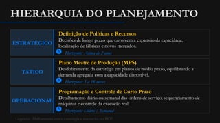 HIERARQUIA DO PLANEJAMENTO
ESTRATÉGICO
Definição de Políticas e Recursos
Decisões de longo prazo que envolvem a expansão da capacidade,
localização de fábricas e novos mercados.
Horizonte: Acima de 2 anos
TÁTICO
Plano Mestre de Produção (MPS)
Desdobramento da estratégia em planos de médio prazo, equilibrando a
demanda agregada com a capacidade disponível.
Horizonte: 3 a 18 meses
OPERACIONAL
Programação e Controle de Curto Prazo
Detalhamento diário ou semanal das ordens de serviço, sequenciamento de
máquinas e controle da execução real.
Horizonte: Diário / Semanal
Legenda: Alinhamento entre estratégia e execução no PCP.
 