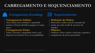 CARREGAMENTO E SEQUENCIAMENTO
Carregamento (Loading)
Carregamento Infinito
Aloca tarefas sem considerar a capacidade
máxima. Útil para identificar gargalos no longo
prazo.
Carregamento Finito
Limita a alocação à capacidade estrita e real
disponível no período. Foco na exequibilidade.
Sequenciamento
Definição de Ordem
Determina a ordem exata de execução das
tarefas que estão na fila de um posto de
trabalho.
Objetivo
Otimizar o fluxo, reduzir o lead time e garantir o
cumprimento de prazos prometidos.
Legenda: Organização de prioridades no chão de fábrica.
 