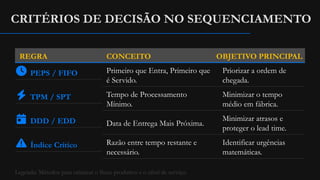 CRITÉRIOS DE DECISÃO NO SEQUENCIAMENTO
REGRA CONCEITO OBJETIVO PRINCIPAL
PEPS / FIFO Primeiro que Entra, Primeiro que
é Servido.
Priorizar a ordem de
chegada.
TPM / SPT Tempo de Processamento
Mínimo.
Minimizar o tempo
médio em fábrica.
DDD / EDD Data de Entrega Mais Próxima.
Minimizar atrasos e
proteger o lead time.
Índice Crítico Razão entre tempo restante e
necessário.
Identificar urgências
matemáticas.
Legenda: Métodos para otimizar o fluxo produtivo e o nível de serviço.
 