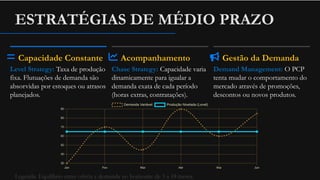 ESTRATÉGIAS DE MÉDIO PRAZO
Capacidade Constante
Level Strategy: Taxa de produção
fixa. Flutuações de demanda são
absorvidas por estoques ou atrasos
planejados.
Acompanhamento
Chase Strategy: Capacidade varia
dinamicamente para igualar a
demanda exata de cada período
(horas extras, contratações).
Gestão da Demanda
Demand Management: O PCP
tenta mudar o comportamento do
mercado através de promoções,
descontos ou novos produtos.
Legenda: Equilíbrio entre oferta e demanda no horizonte de 3 a 18 meses.
 