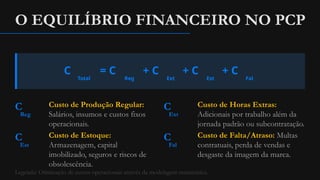 O EQUILÍBRIO FINANCEIRO NO PCP
C
Total
= C
Reg
+ C
Ext
+ C
Est
+ C
Fal
C
Reg
Custo de Produção Regular:
Salários, insumos e custos fixos
operacionais.
C
Ext
Custo de Horas Extras:
Adicionais por trabalho além da
jornada padrão ou subcontratação.
C
Est
Custo de Estoque:
Armazenagem, capital
imobilizado, seguros e riscos de
obsolescência.
C
Fal
Custo de Falta/Atraso: Multas
contratuais, perda de vendas e
desgaste da imagem da marca.
Legenda: Otimização de custos operacionais através da modelagem matemática.
 