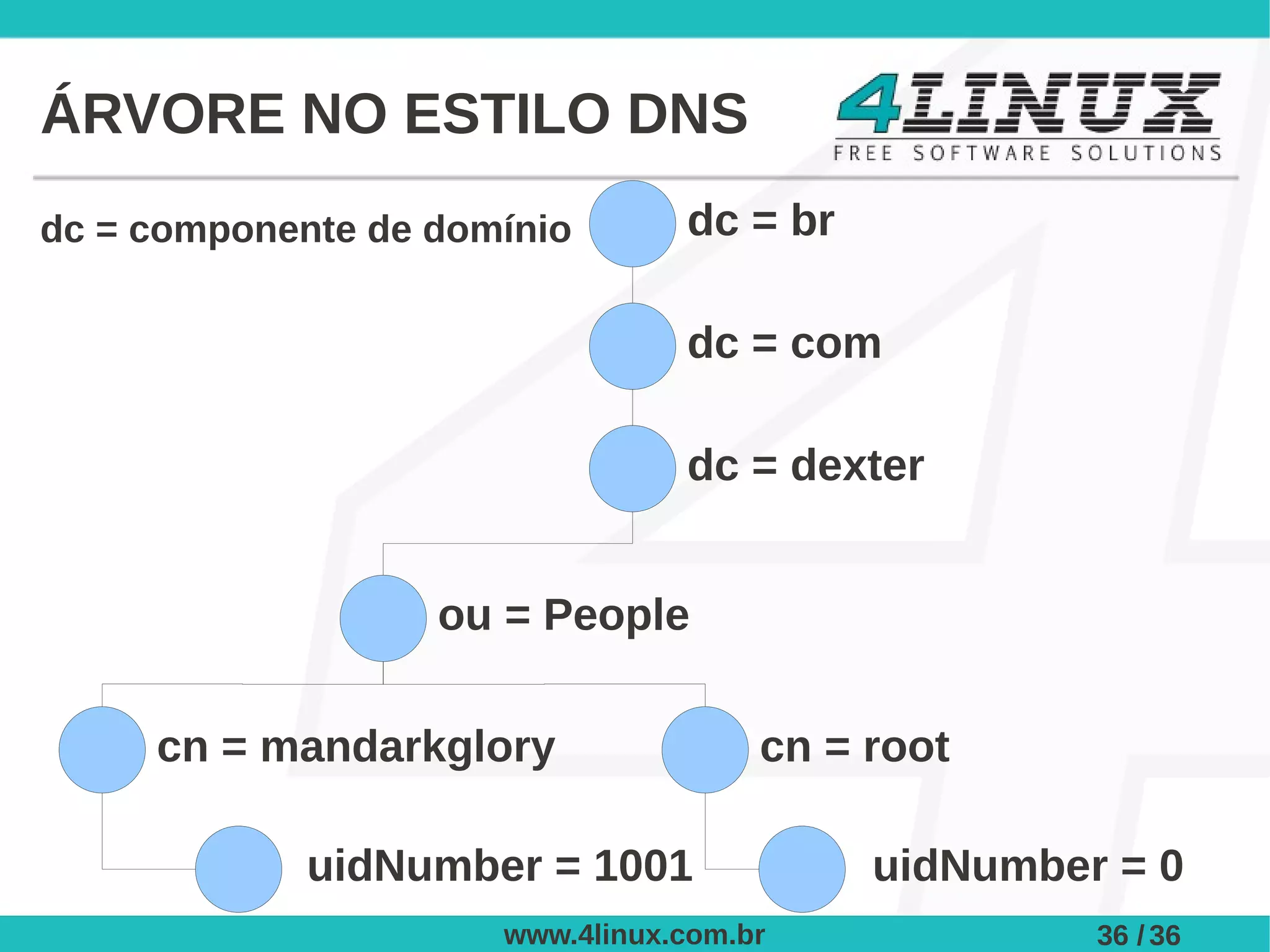 ÁRVORE NO ESTILO DNS
dc = componente de domínio       dc = br

                                 dc = com

                                 dc = dexter


                   ou = People

     cn = mandarkglory                cn = root

             uidNumber = 1001              uidNumber = 0
                      www.4linux.com.br             36 / 36
 