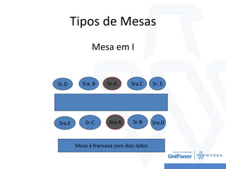 Tipos de Mesas
Mesa em I
Sr.D
Sra.E
Sra. B
Sr.C
Sr.A
Sra.A
Sra.C
Sr.B
Sr. E
Sra.D
Mesa à francesa com dois lados
 