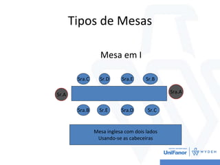 Tipos de Mesas
Mesa em I
Sra.C Sr.D Sra.E Sr.B
Sra.B Sr.E Sra.D Sr.C
Sra.A
Sr.A
Mesa inglesa com dois lados
Usando-se as cabeceiras
 