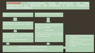 ATIVIDADE
- FLUXOGRAMA
PARA
APLICAÇÃO
ADAPTAÇÃO DO MÉTODO DE BATELLE À BACIA
RIBEIRÃO ANHUMAS
Definição do conjunto de itens (i) a serem avaliados
( ≤ 20 )

Levantamento das informações locais referentes a
cada um dos itens a serem utilizados na avaliação.

DE
UMA
CÓRREGO

Atribuição de pesos aos itens pela equipe

Acordos finais do grupo sobre os pesos P(i) dos
itens a serem utilizados na avaliação de modo
que soma seja 1000 pontos
∑ SR(i) = 1000

Atribuição das respectivas notas de enquadramento
da situação ambiental atual (IQA) encontrada na
bacia para cada item.

Situação de Referência (SR) é a base de
comparação com a situação real que está sendo
avaliada  Situação Ideal

(IQA devem estar entre 0,0 e 1,0 )

Modelagem da avaliação ambiental da bacia
Situação Ambiental Atual = ∑ IQA(i) x P(i)

•Análise dos resultados (Situação Ideal X
Situação Atual)
•Discussão e decisão de cenários futuros
desejados para melhoria dos itens
ambientais existentes
•Proposta de ação envolvendo decisão de
prioridades

 
