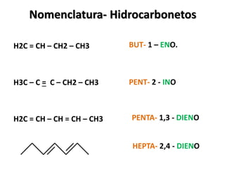 Nomenclatura- Hidrocarbonetos
H2C = CH – CH2 – CH3
H3C – C = C – CH2 – CH3
H2C = CH – CH = CH – CH3
BUT- 1 – ENO.
PENT- 2 - INO
PENTA- 1,3 - DIENO
HEPTA- 2,4 - DIENO
 