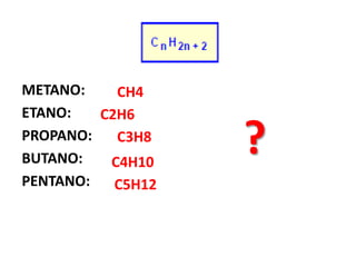 METANO:
ETANO:
PROPANO:
BUTANO:
PENTANO:
CH4
C2H6
C3H8
C4H10
C5H12
?
 
