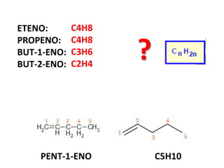 PENT-1-ENO C5H10
ETENO:
PROPENO:
BUT-1-ENO:
BUT-2-ENO:
C4H8
C4H8
C3H6
C2H4
?
 