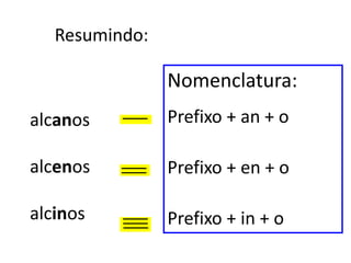 alcanos
alcenos
alcinos
Nomenclatura:
Prefixo + an + o
Prefixo + en + o
Prefixo + in + o
Resumindo:
 