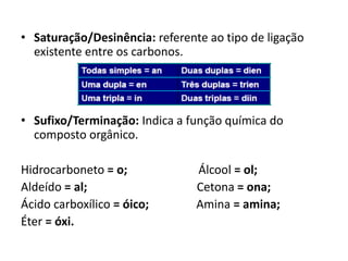 • Saturação/Desinência: referente ao tipo de ligação
existente entre os carbonos.
• Sufixo/Terminação: Indica a função química do
composto orgânico.
Hidrocarboneto = o; Álcool = ol;
Aldeído = al; Cetona = ona;
Ácido carboxílico = óico; Amina = amina;
Éter = óxi.
 