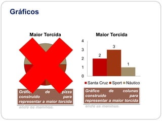 Gráficos
Gráfico de pizza
construído para
representar a maior torcida
entre os meninos.
Gráfico de colunas
construído para
representar a maior torcida
entre as meninas.
Santos
Atletico
MG
Gremio
Maior Torcida
2
3
1
0
1
2
3
4
Maior Torcida
Santa Cruz Sport Náutico
 