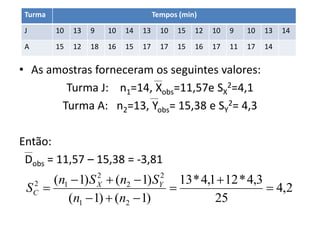 Turma                                 Tempos (min)

 J       10   13   9    10   14   13     10   15   12   10   9    10   13   14

 A       15   12   18   16   15   17     17   15   16   17   11   17   14


• As amostras forneceram os seguintes valores:
        Turma J: n1=14, Xobs=11,57e SX2=4,1
       Turma A: n2=13, Yobs= 15,38 e SY2= 4,3

Então:
 Dobs = 11,57 – 15,38 = -3,81
      (n1  1) S X  (n2  1) SY 13 * 4,1  12 * 4,3
                 2             2
 SC 
  2
                                                     4,2
         (n1  1)  (n2  1)             25
 