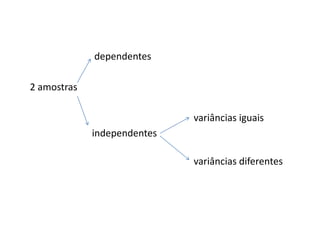 dependentes

2 amostras

                             variâncias iguais
             independentes

                             variâncias diferentes
 