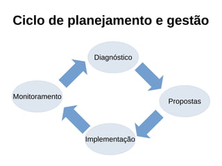 Ciclo de planejamento e gestão
Diagnóstico
Propostas
Implementação
Monitoramento
 