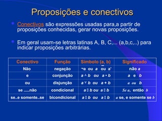  Conectivos são expressões usadas para,a partir de
proposições conhecidas, gerar novas proposições.
 Em geral usam-se letras latinas A, B, C,... (a,b,c,..) para
indicar proposições arbitrárias.
Conectivo Função Símbolo (a, b) Significado
Não negação ¬a ou a ou a’ não a
e conjunção a ۸ b ou a • b a e b
ou disjunção a ۷ b ou a + b a ou b
se .....não condicional a  b ou a  b Se a, então b
se..e somente..se bicondicional a  b ou a  b a se, e somente se b
Proposições e conectivos
Proposições e conectivos
 