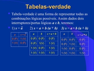 Tabelas-verdade
Tabelas-verdade
 Tabela-verdade é uma forma de representar todas as
combinações lógicas possíveis. Assim dados dois
interruptores/portas lógicas a e b, teremos:
 1) s = a 2) s = a +
+ b (a ۷ b) 3) s = a • b (a ۸ b)
a s = a
0 (F) 1 (V)
1 (V) 0 (F)
a b s = a + b
0 (F) 0 (F) 0 (F)
0 (F) 1(V) 1 (V)
1 (V) 0 (F) 1 (V)
1 (V) 1 (V) 1 (V)
a b s = a • b
0 (F) 0 (F) 0 (F)
0 (F) 1 (V) 0 (F)
1 (V) 0 (F) 0 (F)
1 (V) 1 (V) 1 (V)
 