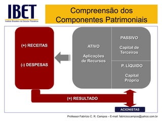 ATIVOAplicações de RecursosPASSIVOCapital de TerceirosP. LÍQUIDOCapitalPróprioACIONISTAS(+) RECEITAS(-) DESPESAS(=) RESULTADO 
Professor Fabrício C. R. Campos –E-mail: fabricioccampos@yahoo.com.br 
Compreensão dos Componentes Patrimoniais  