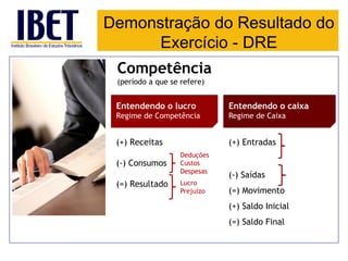 Entendendo o caixa 
Regime de Caixa 
(+) Entradas 
(-) Saídas 
(=) Movimento 
(+) Saldo Inicial 
(=) Saldo Final 
Entendendo o lucro 
Regime de Competência 
(+) Receitas 
(-) Consumos 
(=) Resultado 
Deduções 
Custos 
Despesas 
Lucro 
Prejuízo 
Competência 
(período a que se refere) 
Demonstração do Resultado do Exercício -DRE  