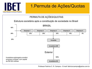 Empresa 1 
Empresa 5 
Empresa 2 
Empresa 3 
Empresa 4 
42% 
29% 
29% 
Investida 
25% 
24% 
25% 
18% 
8% 
Estrutura societária após a constituição de sociedade no Brasil 
BRASIL 
Exterior 
Investidora EX 
PERMUTA DE AÇÕES/QUOTAS 
Investidora BR 
100% 
Investidora estrangeira constitui empresa no Brasil, com capital de R$ 500 milhões 
1.Permuta de Ações/Quotas 
Professor Fabrício C. R. Campos –E-mail: fabricioccampos@yahoo.com.br  
