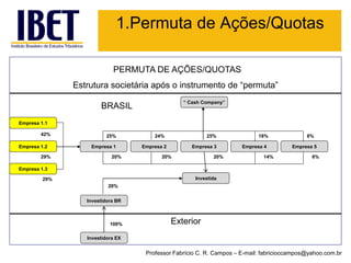 Empresa 1.1 
Empresa 1.2 
Empresa 1.3 
Empresa 1 
Empresa 5 
Empresa 2 
Empresa 3 
Empresa 4 
42% 
29% 
29% 
Investida 
20% 
20% 
20% 
14% 
6% 
Estrutura societária após o instrumento de “permuta” 
BRASIL 
Exterior 
Investidora EX 
PERMUTA DE AÇÕES/QUOTAS 
Investidora BR 
100% 
“Cash Company” 
20% 
24% 
25% 
18% 
25% 
8% 
1.Permuta de Ações/Quotas 
Professor Fabrício C. R. Campos –E-mail: fabricioccampos@yahoo.com.br  