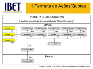 Empresa 1.1 
Empresa 1.2 
Empresa 1.3 
Empresa 1 
Empresa 5 
Empresa 2 
Empresa 3 
Empresa 4 
42% 
29% 
29% 
Investida 
20% 
20% 
20% 
14% 
6% 
Estrutura societária após a cisão da “Cash Company” 
BRASIL 
Exterior 
Investidora EX 
PERMUTA DE AÇÕES/QUOTAS 
Investidora BR 
100% 
“Cash Company” 
20% 
100% 
100% 
100% 
100% 
100% 
“Cash Company” 
“Cash Company” 
“Cash Company” 
“Cash Company” 
1.Permuta de Ações/Quotas 
Professor Fabrício C. R. Campos –E-mail: fabricioccampos@yahoo.com.br  