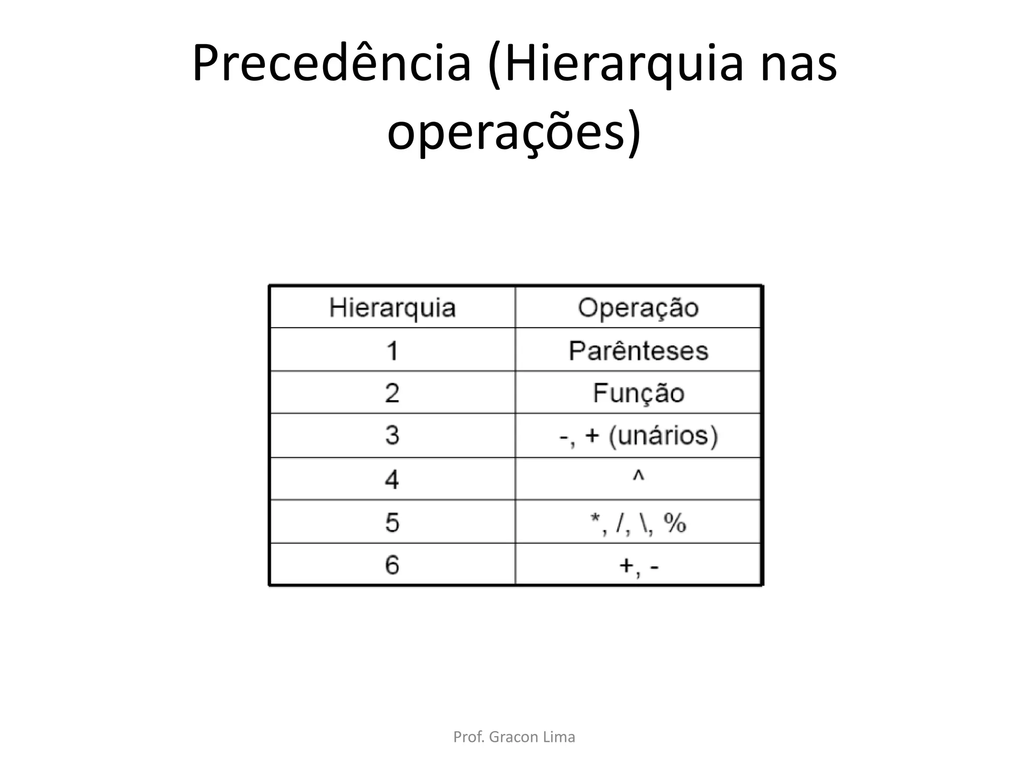 Precedência (Hierarquia nas
operações)
Prof. Gracon Lima
 