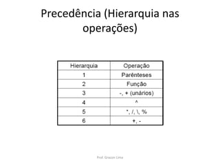 Precedência (Hierarquia nas
operações)
Prof. Gracon Lima
 