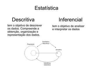 Estatística
Descritiva Inferencial
tem o objetivo de descrever
os dados. Compreende a
obtenção, organização e
representação dos dados.
tem o objetivo de analisar
e interpretar os dados
 