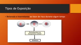 Tipos de Exposição
• Reiterada e Intermitente ao fator de risco durante algum tempo
 