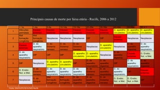 < 1a 1-4a 5-9a 10-14a 15-19a 20-29a 30-39a 40-49a 50-59a 60 e +
1
Afecções
perinatais
Causas
externas
Causas
externas
Causas
externas
Causas
externas
Causas
externas
Causas
externas
D. aparelho
circulatório
D. aparelho
circulatório
D. aparelho
circulatório
2
Mal
formação
congênita
Mal
formação
congênita
Neoplasias Neoplasias Neoplasias DIP DIP
Causas
externas
Neoplasias Neoplasias
3
Causas
externas
D. do
aparelho
respiratório
D. do
Sistema
nervoso
D. do
Sistema
nervoso
D. do
Sistema
nervoso
Neoplasias
D. aparelho
circulatório
Neoplasias
D. do
aparelho
digestivo
D. do
aparelho
respiratório
4
D. do
aparelho
respiratório
DIP DIP DIP
D. aparelho
circulatório
D. aparelho
circulatório
Neoplasias
D. do
aparelho
digestivo
Causas
externas
D. Endóc.
Nut. e Met.
5 DIP Neoplasias
D. aparelho
circulatório
D. aparelho
circulatório
DIP
D. do
aparelho
respiratório
D. do
aparelho
digestivo
DIP
D. do
aparelho
respiratório
D. do
aparelho
digestivo
6
D. Endóc.
Nut. e Met.
D. do
Sistema
nervoso
D. do
aparelho
respiratório
D. do
aparelho
respiratório
D. do
aparelho
respiratório
D. do
Sistema
nervoso
D. do
aparelho
respiratório
D. do
aparelho
respiratório
DIP
Causas
externas
7 Neoplasias
D. do
sangue
Mal
formação
congênita
Mal
formação
congênita
D. do
aparelho
digestivo
D. do
aparelho
digestivo
D. do
Sistema
nervoso
D. Endóc.
Nut. e Met.
D. Endóc.
Nut. e Met.
DIP
Principais causas de morte por faixa etária - Recife, 2006 a 2012
-Fonte: SIM/GVEPI/SEVS/SMS-Recife
 