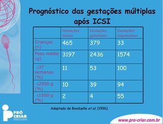 Prognóstico das gestações múltiplas após ICSI Adaptado de Bonduelle  et al . (1996). 55 4 2  1500 g (%)   94 39 10  2500 g (%)   100 53 11  37 semanas (%)   1574 2436 3197 Peso médio (g)   33 379 465 Crianças (n)   Gestações trigemelares Gestações gemelares Gestações únicas 