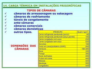 14. CARGA TÉRMICA EM INSTALAÇÕES FRIGORÍFICAS
câmaras de armazenagem ou estocagem
câmaras de resfriamento
túneis de congelamento
ante-câmaras
câmaras comerciais
câmaras domésticas
outros tipos.
TIPOS DE CÂMARAS
PRODUTO Quant. kg/m3
Carne refrigerada pendurada (porco) 80
Carne refrigerada pendurada (peça grande) 100
Carne congelada com osso 250
Carne congelada sem osso 530
Sorvetes 180
Ovas em caixa/prateleira (4340) 260
Verduras 180-380
Doce 330
Frango 380
Ovos resfriados 400
Frutas em caixa 440
Massas 500
Manteiga 500
Congelados 540
DIMENSÕES DAS
CÂMARAS
 