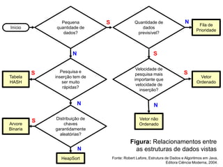 Pequena
quantidade de
dados?
Fila de
Prioridade
Quantidade de
dados
previsível?
Pesquisa e
inserção tem de
ser muito
rápidas?
Tabela
HASH
Vetor
Ordenado
Velocidade de
pesquisa mais
importante que
velocidade de
inserção?
Distribuição de
chaves
garantidamente
aleatórias?
Arvore
Binaria
Vetor não
Ordenado
HeapSort
Início
S
S
S
S
S
N
N
N
N
N
Fonte: Robert Lafore, Estrutura de Dados e Algoritmos em Java,
Editora Ciência Moderna, 2004.
Figura: Relacionamentos entre
as estruturas de dados vistas
 