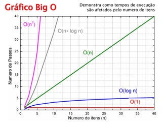 4
Gráfico Big O Demonstra como tempos de execução
são afetados pelo numero de itens
 