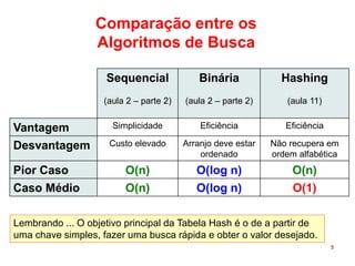 5
Comparação entre os
Algoritmos de Busca
Sequencial
(aula 2 – parte 2)
Binária
(aula 2 – parte 2)
Hashing
(aula 11)
Vantagem Simplicidade Eficiência Eficiência
Desvantagem Custo elevado Arranjo deve estar
ordenado
Não recupera em
ordem alfabética
Pior Caso O(n) O(log n) O(n)
Caso Médio O(n) O(log n) O(1)
Lembrando ... O objetivo principal da Tabela Hash é o de a partir de
uma chave simples, fazer uma busca rápida e obter o valor desejado.
 