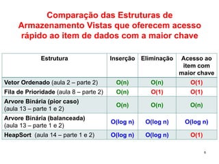 6
Estrutura Inserção Eliminação Acesso ao
item com
maior chave
Vetor Ordenado (aula 2 – parte 2) O(n) O(n) O(1)
Fila de Prioridade (aula 8 – parte 2) O(n) O(1) O(1)
Arvore Binária (pior caso)
(aula 13 – parte 1 e 2)
O(n) O(n) O(n)
Arvore Binária (balanceada)
(aula 13 – parte 1 e 2)
O(log n) O(log n) O(log n)
HeapSort (aula 14 – parte 1 e 2) O(log n) O(log n) O(1)
Comparação das Estruturas de
Armazenamento Vistas que oferecem acesso
rápido ao item de dados com a maior chave
 