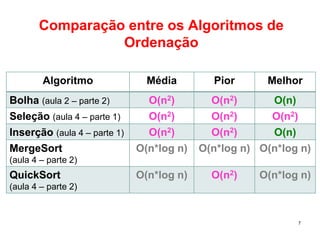 7
Algoritmo Média Pior Melhor
Bolha (aula 2 – parte 2) O(n2) O(n2) O(n)
Seleção (aula 4 – parte 1) O(n2) O(n2) O(n2)
Inserção (aula 4 – parte 1) O(n2) O(n2) O(n)
MergeSort
(aula 4 – parte 2)
O(n*log n) O(n*log n) O(n*log n)
QuickSort
(aula 4 – parte 2)
O(n*log n) O(n2) O(n*log n)
Comparação entre os Algoritmos de
Ordenação
 