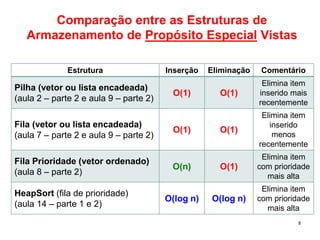 8
Estrutura Inserção Eliminação Comentário
Pilha (vetor ou lista encadeada)
(aula 2 – parte 2 e aula 9 – parte 2)
O(1) O(1)
Elimina item
inserido mais
recentemente
Fila (vetor ou lista encadeada)
(aula 7 – parte 2 e aula 9 – parte 2)
O(1) O(1)
Elimina item
inserido
menos
recentemente
Fila Prioridade (vetor ordenado)
(aula 8 – parte 2)
O(n) O(1)
Elimina item
com prioridade
mais alta
HeapSort (fila de prioridade)
(aula 14 – parte 1 e 2)
O(log n) O(log n)
Elimina item
com prioridade
mais alta
Comparaço entre todas as Estruturas de
Armazenamento Vistas
Comparação entre as Estruturas de
Armazenamento de Propósito Especial Vistas
 