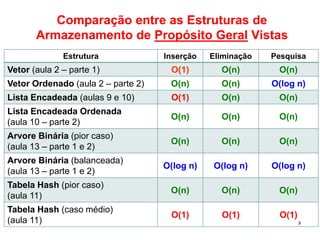 9
Estrutura Inserção Eliminação Pesquisa
Vetor (aula 2 – parte 1) O(1) O(n) O(n)
Vetor Ordenado (aula 2 – parte 2) O(n) O(n) O(log n)
Lista Encadeada (aulas 9 e 10) O(1) O(n) O(n)
Lista Encadeada Ordenada
(aula 10 – parte 2)
O(n) O(n) O(n)
Arvore Binária (pior caso)
(aula 13 – parte 1 e 2)
O(n) O(n) O(n)
Arvore Binária (balanceada)
(aula 13 – parte 1 e 2)
O(log n) O(log n) O(log n)
Tabela Hash (pior caso)
(aula 11)
O(n) O(n) O(n)
Tabela Hash (caso médio)
(aula 11)
O(1) O(1) O(1)
Comparação entre as Estruturas de
Armazenamento de Propósito Geral Vistas
 