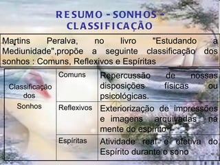 RESUMO - SONHOS - CLASSIFICAÇÃO Martins Peralva, no livro "Estudando a Mediunidade",propõe a seguinte classificação dos sonhos : Comuns, Reflexivos e Espíritas Atividade real e efetiva do Espírito durante o sono  Exteriorização de impressões e imagens  arquivadas  na mente do espírito Espíritas Reflexivos Repercussão de nossas disposições físicas ou psicológicas.  Comuns Classificação dos  Sonhos  