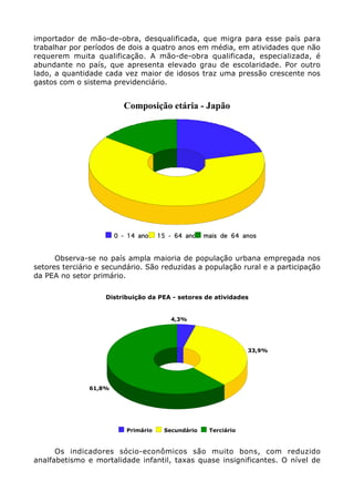 importador de mão-de-obra, desqualificada, que migra para esse país para
trabalhar por períodos de dois a quatro anos em média, em atividades que não
requerem muita qualificação. A mão-de-obra qualificada, especializada, é
abundante no país, que apresenta elevado grau de escolaridade. Por outro
lado, a quantidade cada vez maior de idosos traz uma pressão crescente nos
gastos com o sistema previdenciário.
0 - 14 anos 15 - 64 anos mais de 64 anos
Composição etária - Japão
Observa-se no país ampla maioria de população urbana empregada nos
setores terciário e secundário. São reduzidas a população rural e a participação
da PEA no setor primário.
4,3%
33,9%
61,8%
Primário Secundário Terciário
Distribuição da PEA - setores de atividades
Os indicadores sócio-econômicos são muito bons, com reduzido
analfabetismo e mortalidade infantil, taxas quase insignificantes. O nível de
 