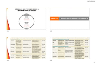 21/05/2020
11
MÚSCULOS QUE TEM AÇÃO SOBRE A
MOVIMENTAÇÃO DO JOELHO
EXIBIÇÃO 11.19 Músculos da Perna que Movimentam o Pé e os Dedos do Pé
101 102
103 104
 