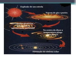 Explosão de um estrela
Nuvem de gás e poeira
Movimentos giratórios –
redemoinhos
aglomerando partículas
No centro do disco a
temperatura atinge
500.000ºC
Formação do sistema solar
 